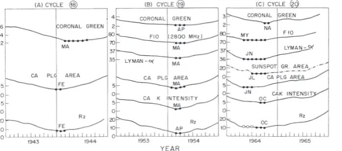 Fig. 9.Plots of the 12-month mov-ing averages of various indices duringyears of sunspot minima of (A) cycle18, 1943–1944, (B) cycle 19, 1953–1954, (C) cycle 20, 1964–1965.