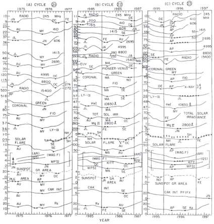 Fig. 10. Plots of the 12-month moving averages of various indices during years of sunspot minima of (A) cycle 21, 1975–1977, (B) cycle 22,1985–1987, (C) cycle 23, 1995–1997.