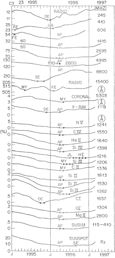 Fig. 11. Plots of the 12-month moving averages of various chromo-spheric line indices and coronal radio emission indices during yearsof sunspot minimum of cycle 23, 1995–1997.