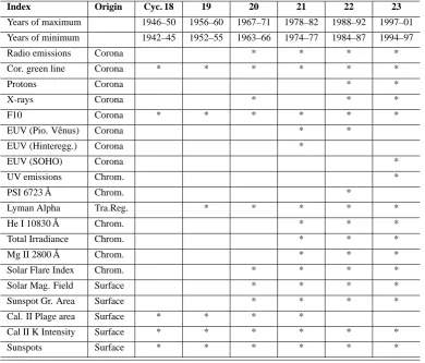 Table 1. List of solar indices used in the present analysis