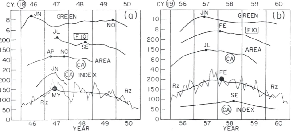 Fig. 2. Plots of various solar indices in years near sunspot maxima of (a) cycle 18, 1946–1950, and (b) cycle 19, 1956–1960