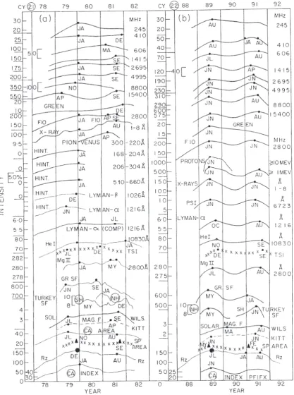 Fig. 5. Plots of smoothed values of the various solar indices in years near sunspot maxima of (a) cycle 21, 1978–1982, and (b) cycle 22,1988–1992