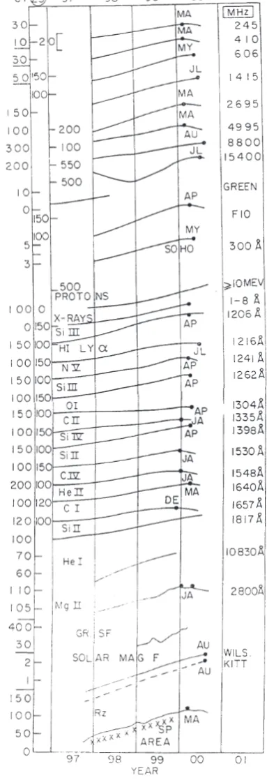Fig. 6. Plots of smoothed values of the various solar indices in yearsnear sunspot maximum of the present cycle 23, 1997 onwards