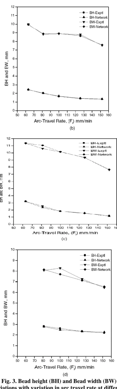 Fig. 3. Bead height (BH) and Bead width (BW)  variations with variation in arc travel rate at different electrode feed rates and arc lengths