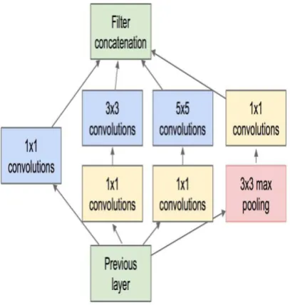 Fig. 3. Inception V3 Module with Dimension Reduction [6] 