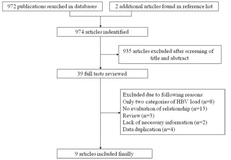 Figure 1: The flow chart of literature search on HBV DNA level and HCC risk.