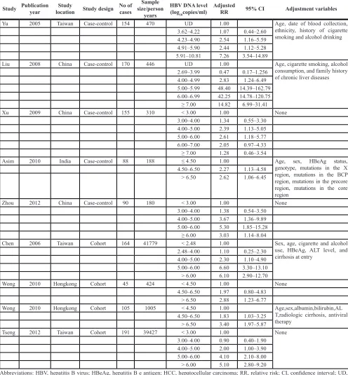 table 1: characteristics of studies on HBV dnA level and Hcc risk