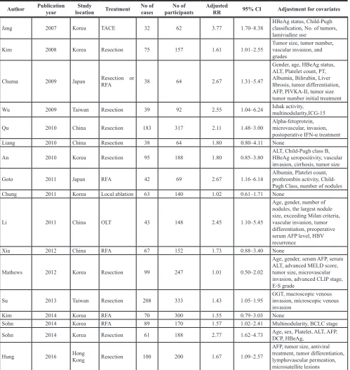 table 2: characteristics of studies on HBV load and recurrence of Hcc