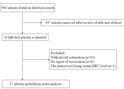 Figure 2: The selection procedure of studies on the HCC recurrence.
