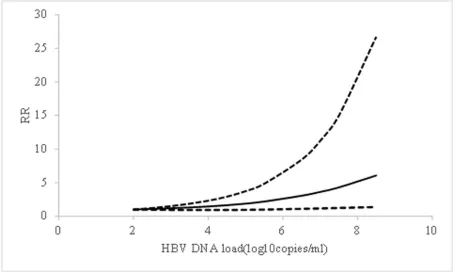 table 3: Pooled rrs with 95% cIs for the association between HBV dnA load and Hcc recurrence by stratified analysis