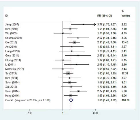 Figure 4: The forest figure of overall meta-analysis on HBV load and recurrence of HCC.
