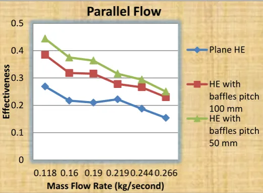 Figure 6 and figure 7 shows the variations of effectiveness with different mass flow rate of cold fluid for parallel and counter flow respectively
