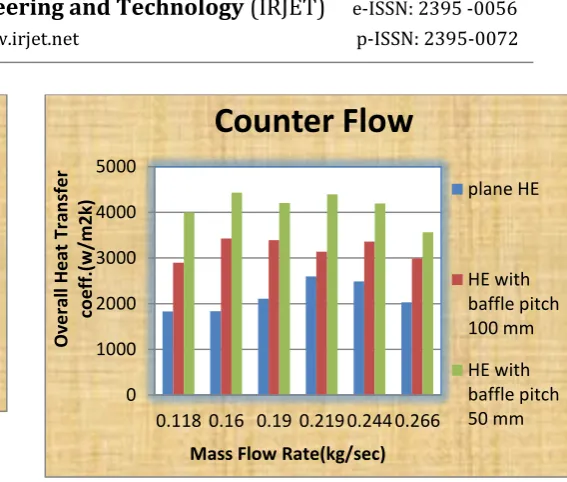 Figure 7: Variation of effectiveness with mass flow   rate of counter flow 