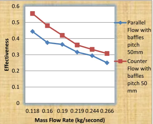 Figure 11: variation of effectiveness with mass flow rate of parallel and counter flow of plane heat exchanger with baffles pitch 100 mm 