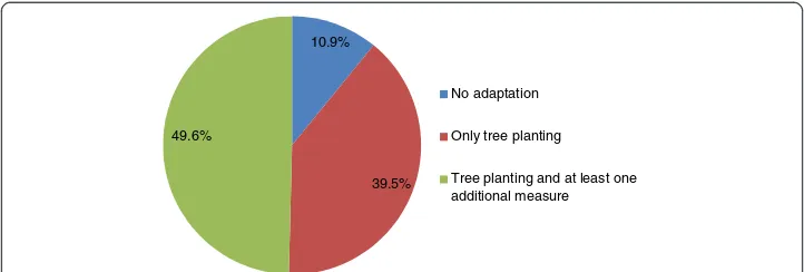 Figure 4 Adaptation strategies categorized into three. The chart shows the percent of respondentswhose adaptation decisions fall in each of the three categories of adaptation.