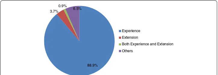 Figure 2 Farmers’ perception of change in precipitation due to climate change. The chart showspercent of respondents who perceived the different changes.