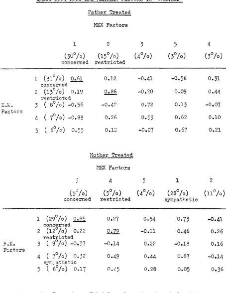 Table 15: COEFFICIENTS OF CONGRlTENCE 