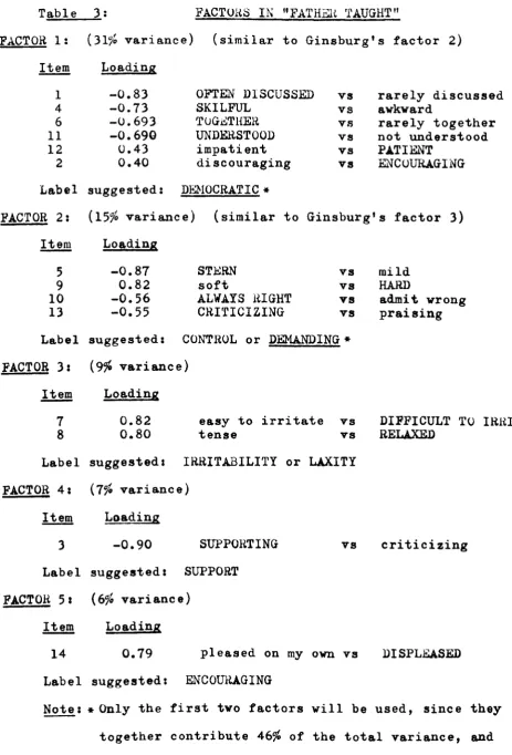 Table 3: FACTOH.S IN "FATHEH 'rAUGHT" 