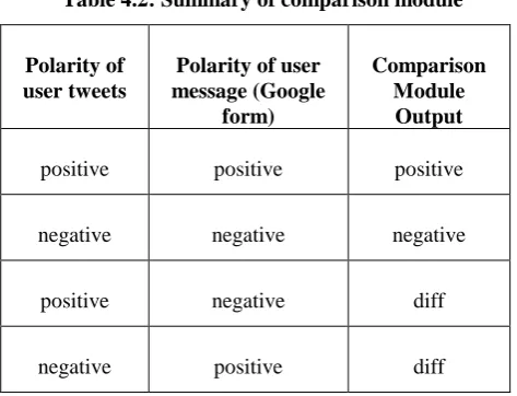 Table 4.2: Summary of comparison module 