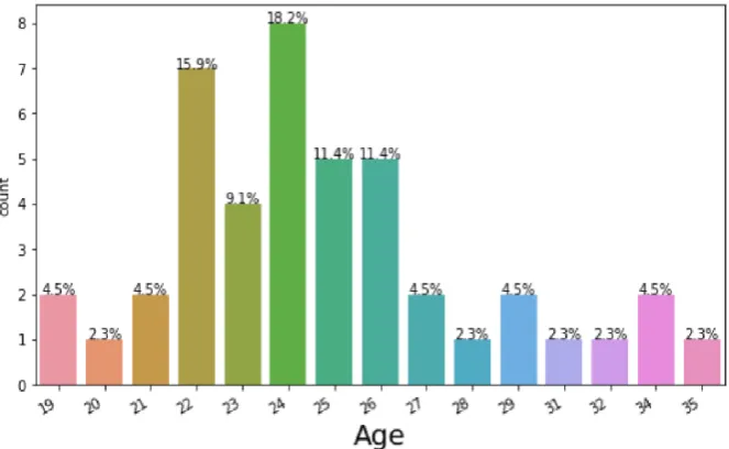 Fig. 5.6 shows the distribution of the user who have participated our survey. Where the highest number of people who have taken up the survey are of the age 24