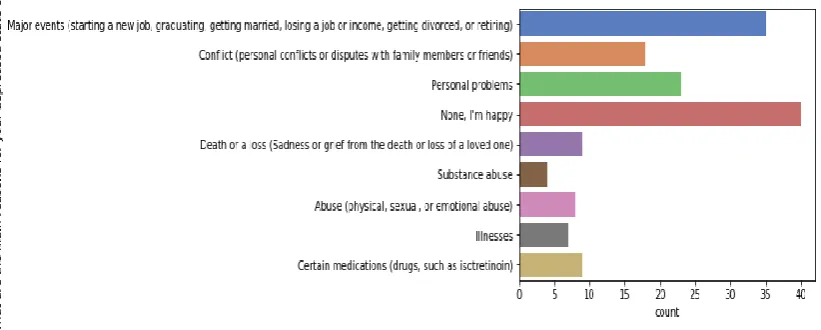 Fig. 5.7: Distribution of major reasons for depression among twitter users 