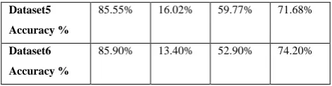 Table 2.1:  Summary of datasets used by Khan et al.