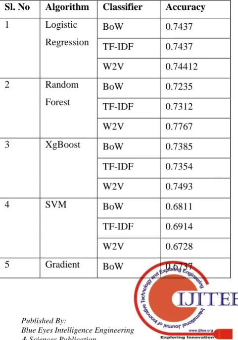 Table 2.4 summarizes the accuracy results on the user tweets when machine learning algorithms were applied