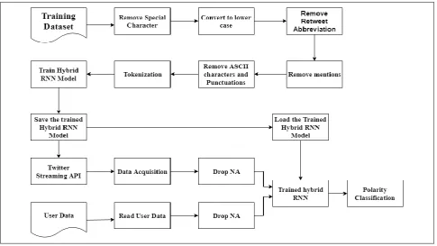 Fig. 4.1: System architecture of the Depression Detection Model 