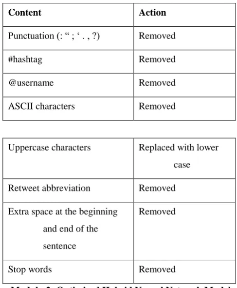 Table 4.1: Content removed during data cleaning 