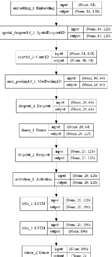 Fig. 4.3: Visualization of the neural network of module-2 