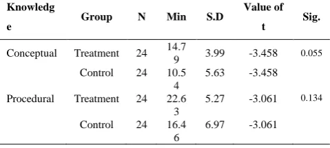 Table 4: Students’ Procedural Knowledge between Treatment and Control Groups Procedural    