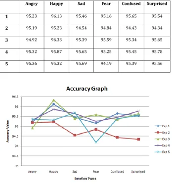 Table 1.Accuracy Table 