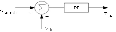 Fig.3.   Phasor diagram: (a) lagging operation and (b)  