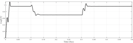 Fig. 7 shows the phase voltages for phase A. As the load changes at time 0.1 sec the voltage dips down from 310V to 220V for each phase