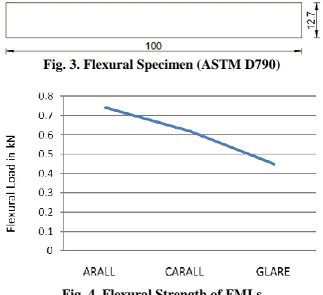 Fig. 3. Flexural Specimen (ASTM D790) 