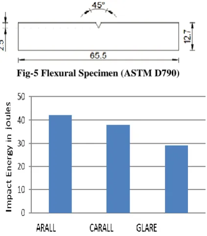 Fig-5 Flexural Specimen (ASTM D790)  