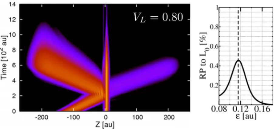 Figure 2. Evolution of the electronic density (left panel) and the corresponding RP (right panel) for the model