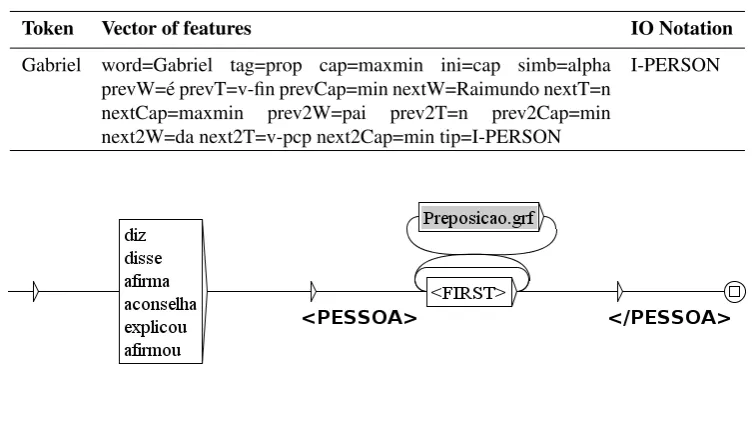 Figure 1: Example of rule in the graph that recognizes the Person category