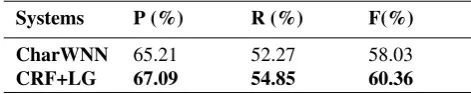 Table 4: Comparison with NERP-CRF - Identiﬁcation