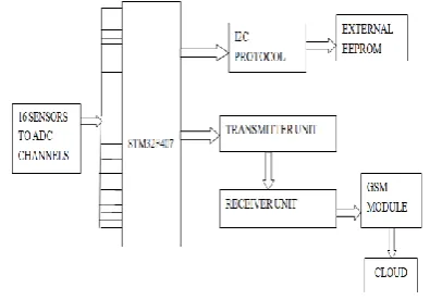 Figure 1 Block Diagram of Data Logger  The steps used to design the proposed system is given as:  