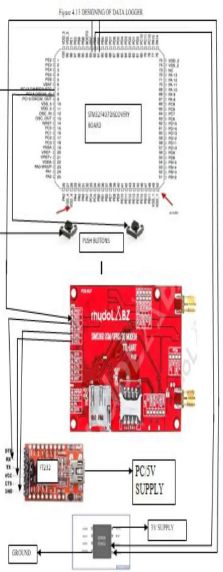 Figure 12.  DESIGNING OF THE DATA LOGGER A.  FLOWCHART 