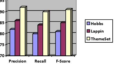 Fig. 1. Graph showing the Performance Comparison From the graph we can find that our proposed algorithm has improved 6% in accuracy and completeness compared to that of Lappin’s algorithm and has 10% of improvement that of Hobb’s algorithm
