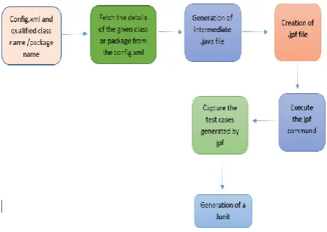 Fig 8: The Process of Test case Generation  The Config.xml file is created such that it has the target class 