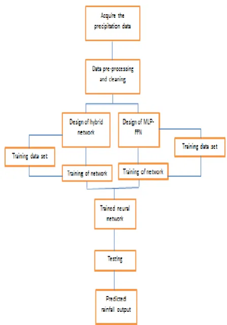 Fig 3.1 is a flowchart which explains the flow of proposed system 