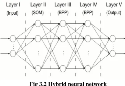 Fig 3.2 MLP-FFN On the off chance that a multilayer perceptron has a direct 