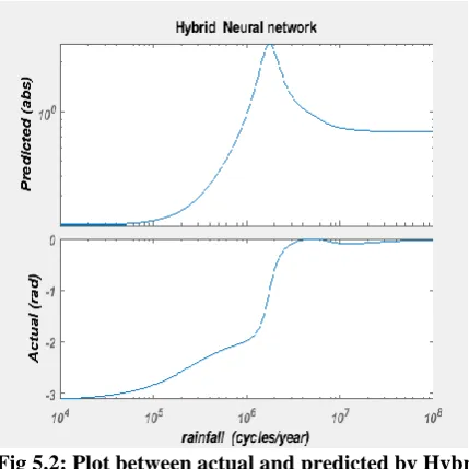 Fig 5.2: Plot between actual and predicted by Hybrid  Neural Network. 