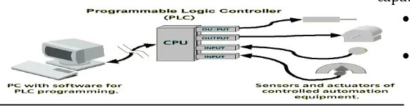 Fig 2 .Software of PLC  5. Selection of plc and sensors 