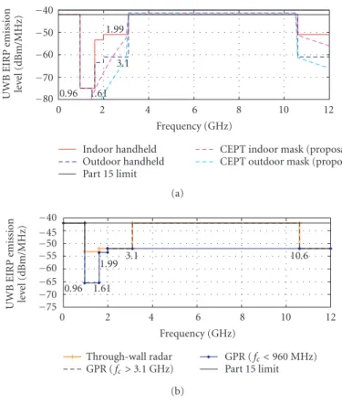 Figure 1.1. UWB radiation mask defined by FCC and one early CEPT proposal.