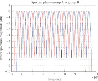 Figure 1.11. Multiband frequency plan and spectral plan of two overlapping frequency groups—