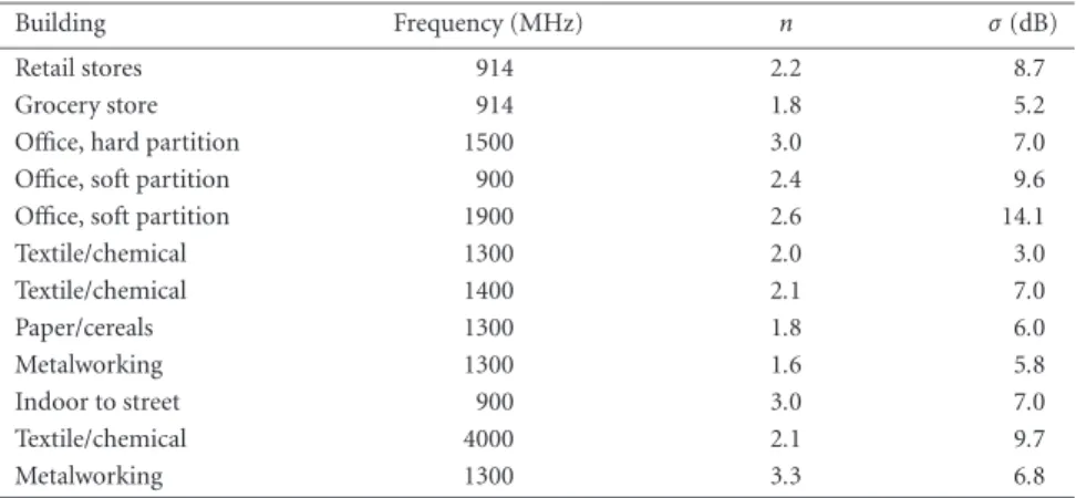 Table 2.1. Path loss exponents and standard deviations measured in di ﬀerent buildings.